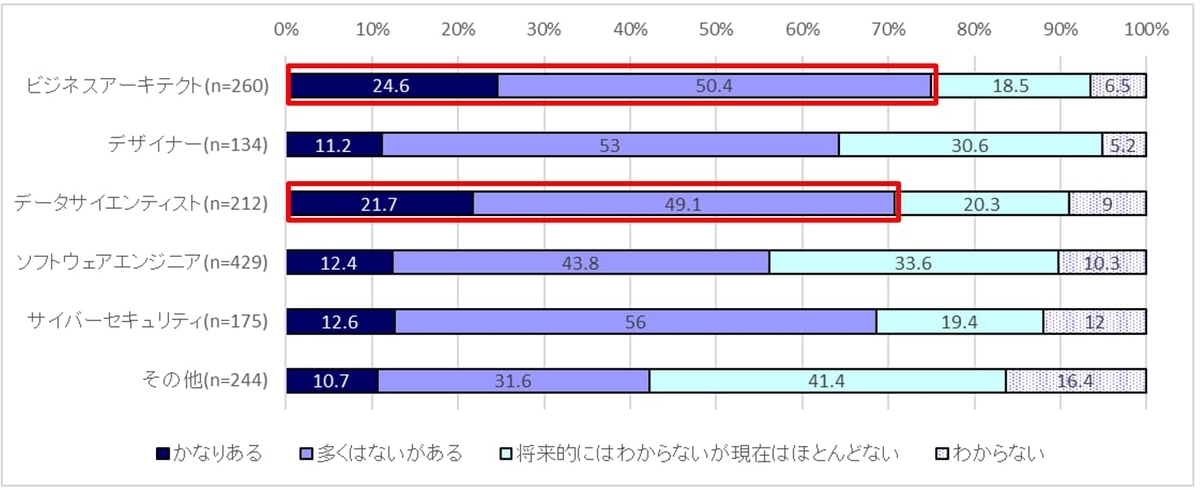 所属組織で身に付けたスキルを活かす機会