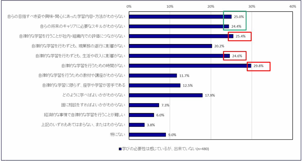 学びの活動方法