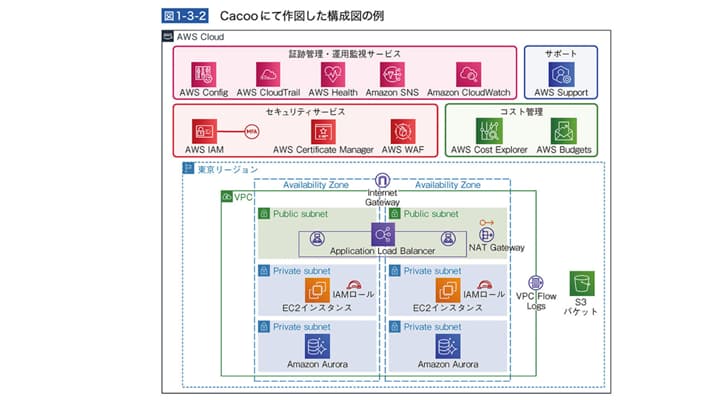 『AWS運用入門 押さえておきたいAWSの基本と運用ノウハウ』より抜粋