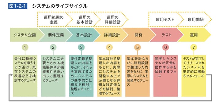 『AWS運用入門 押さえておきたいAWSの基本と運用ノウハウ』より抜粋