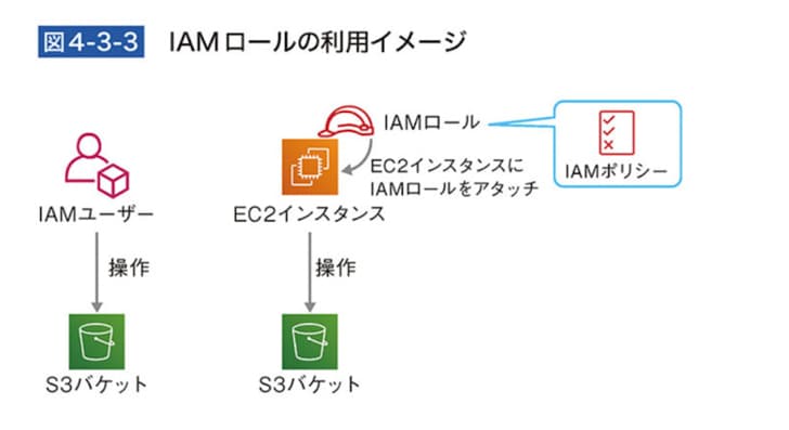 『AWS運用入門 押さえておきたいAWSの基本と運用ノウハウ』より抜粋