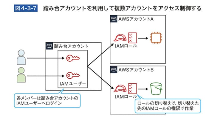 『AWS運用入門 押さえておきたいAWSの基本と運用ノウハウ』より抜粋