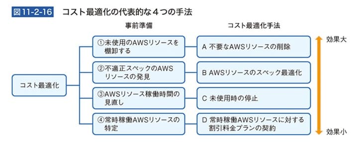 『AWS運用入門 押さえておきたいAWSの基本と運用ノウハウ』より抜粋
