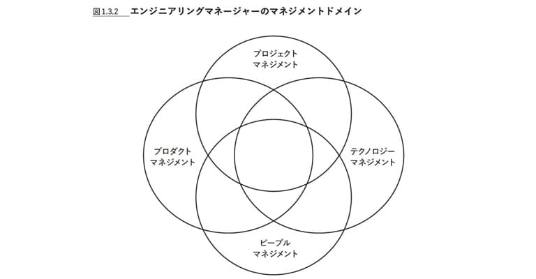 エンジニアのキャリアを拡張する「マネジメント」という武器。コードを