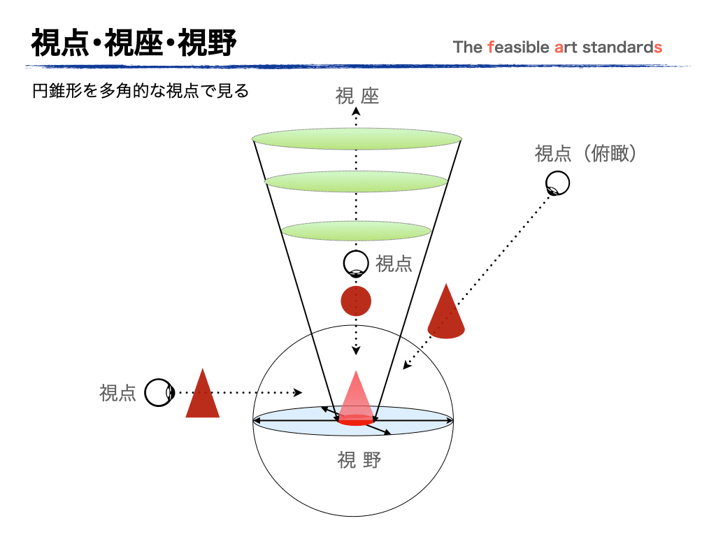 円錐を捉える視点の位置で見える形状は変化