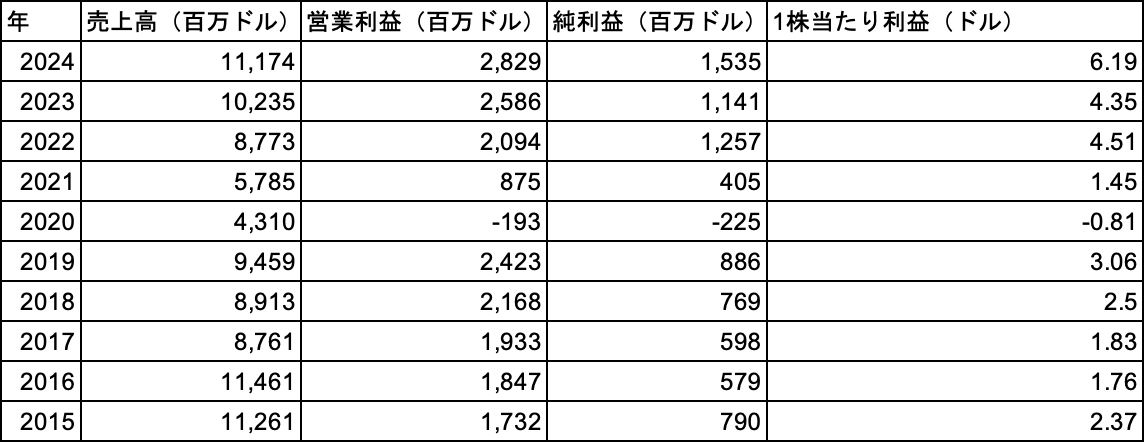 ヒルトン業績
