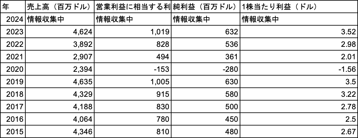 IHGホテルズ業績