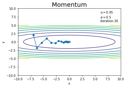 6.1.4：Momentum【ゼロつく1のノート(実装)】 - からっぽのしょこ