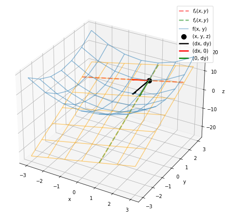 矢印プロットの作図【ゼロつく1のノート(Python)】 - からっぽのしょこ