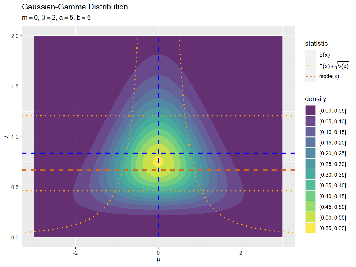 R】ガウス-ガンマ分布の作図 - からっぽのしょこ