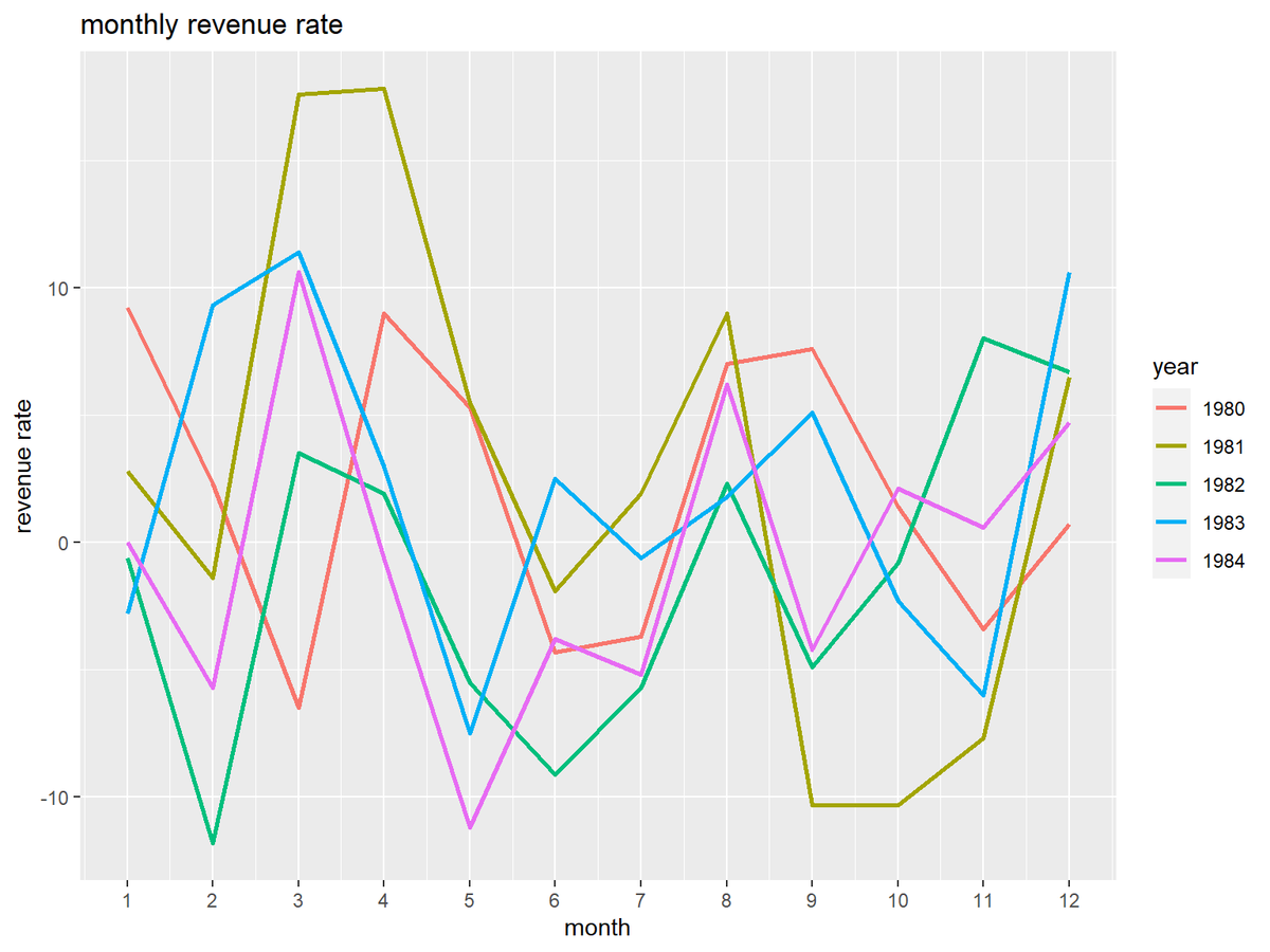 R】第5講：標準偏差とボラティリティ【統計学入門(小島)のノート】 - からっぽのしょこ