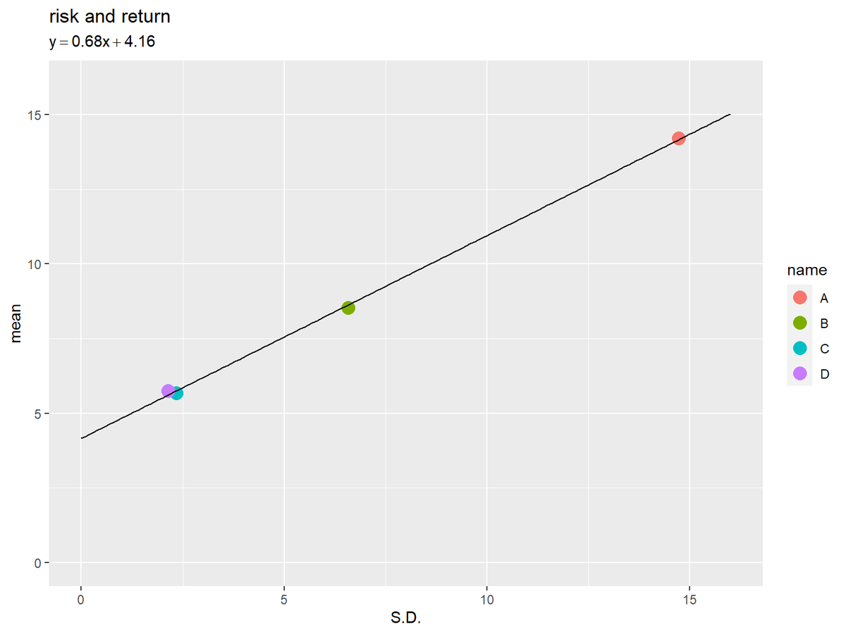 R】第6講：標準偏差とシャープレシオ【統計学入門(小島)のノート】 - からっぽのしょこ