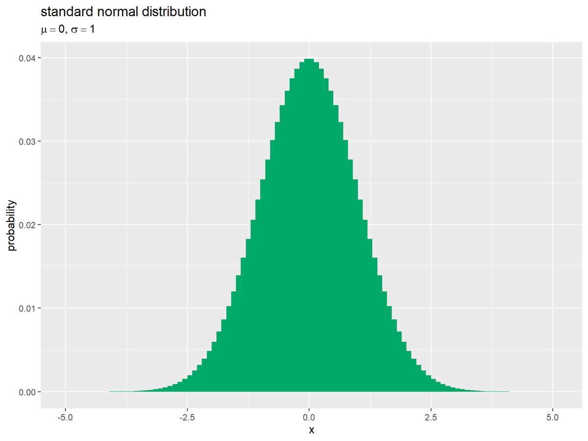 R】第7講：正規分布の性質【統計学入門(小島)のノート】 - からっぽのしょこ