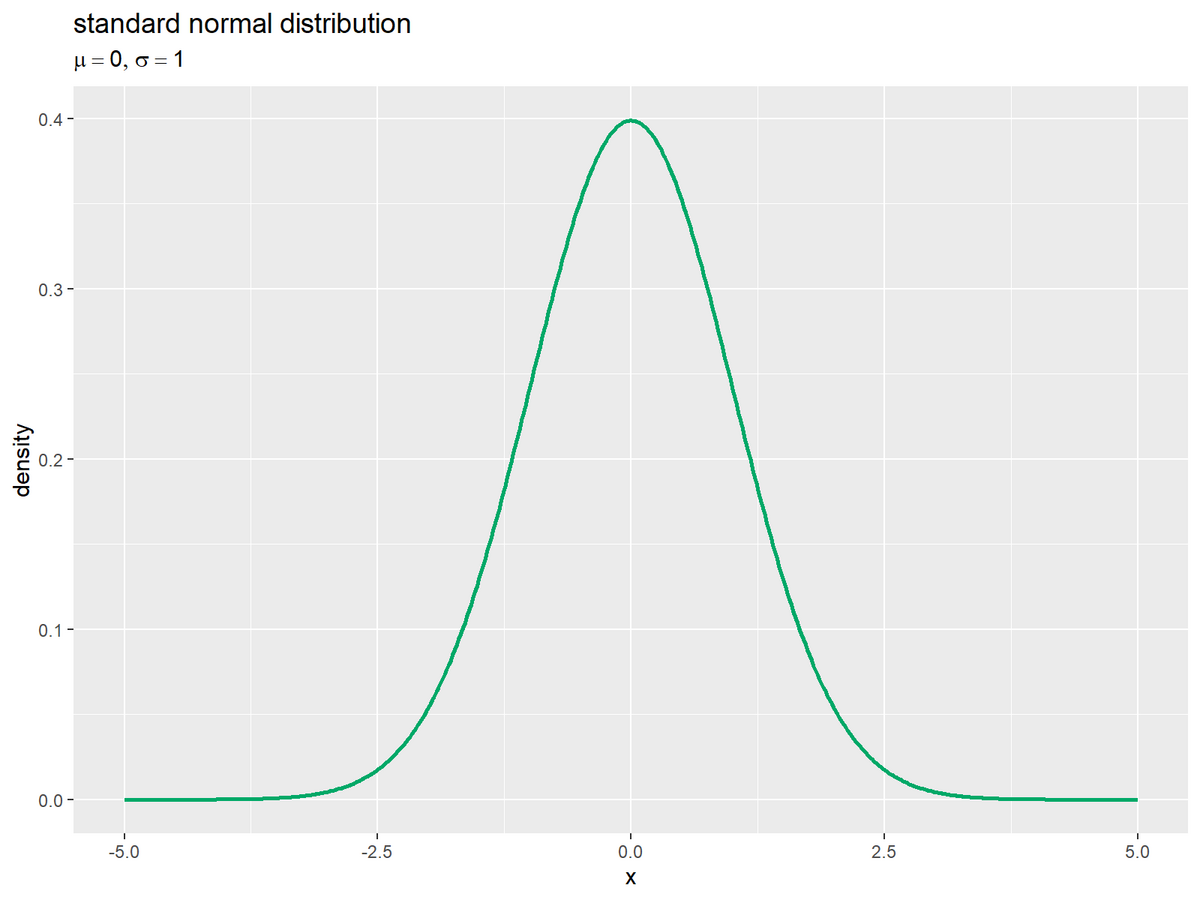 R】第7講：正規分布の性質【統計学入門(小島)のノート】 - からっぽのしょこ
