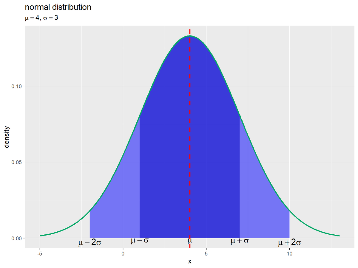 R】第7講：正規分布の性質【統計学入門(小島)のノート】 - からっぽのしょこ