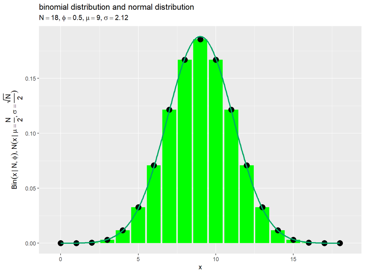 R】第7講：正規分布の性質【統計学入門(小島)のノート】 - からっぽのしょこ