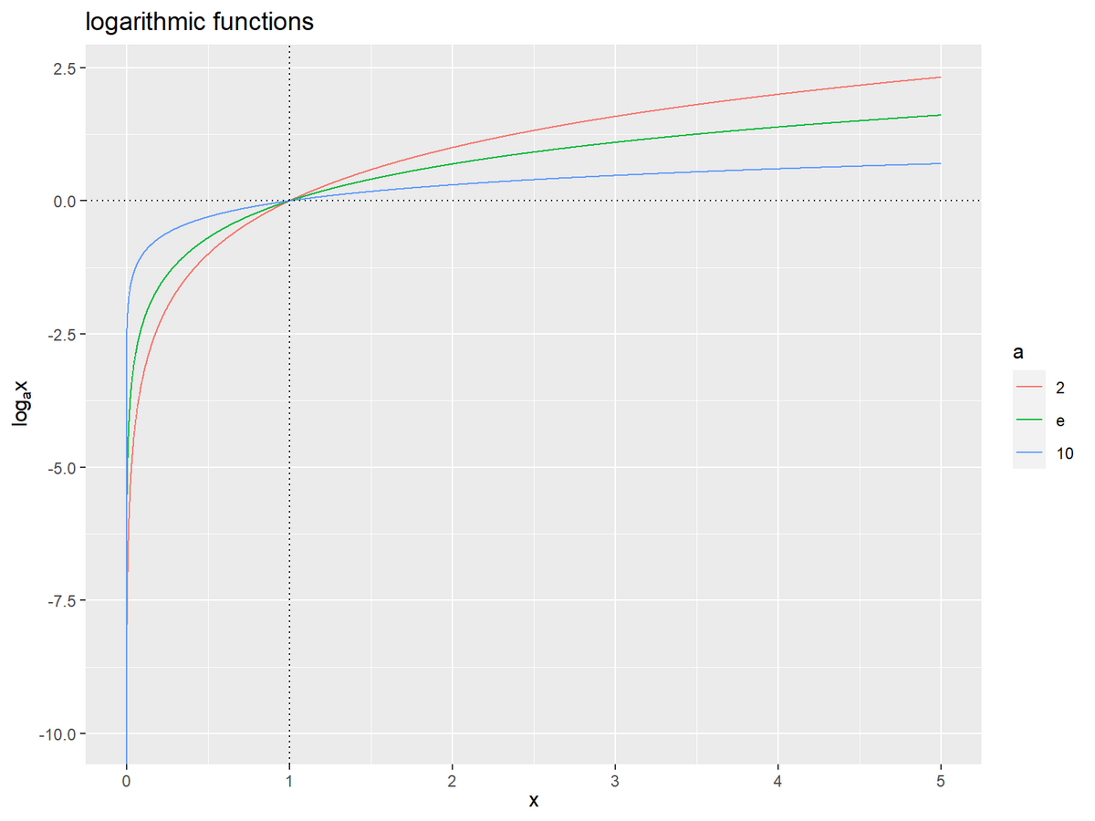 対数の定義 - からっぽのしょこ