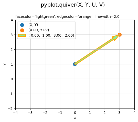 quiver関数の矢印色の設定:2次元の場合【Matplotlib】 - からっぽのしょこ