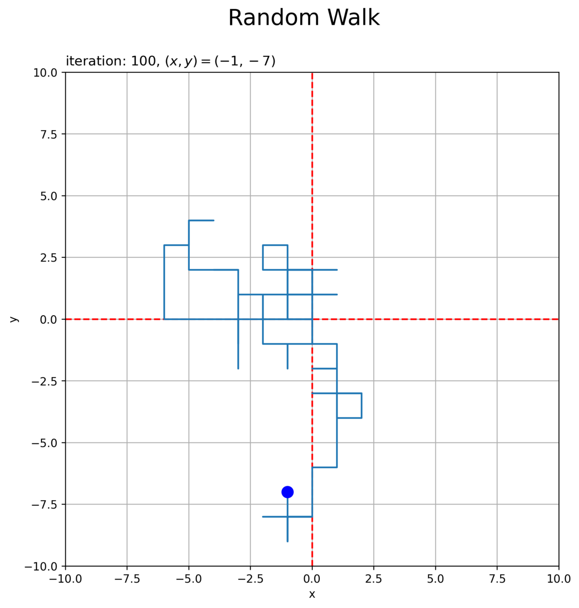 【Python】2次元ランダムウォークの作図：2方向移動【Matplotlib】 - からっぽのしょこ