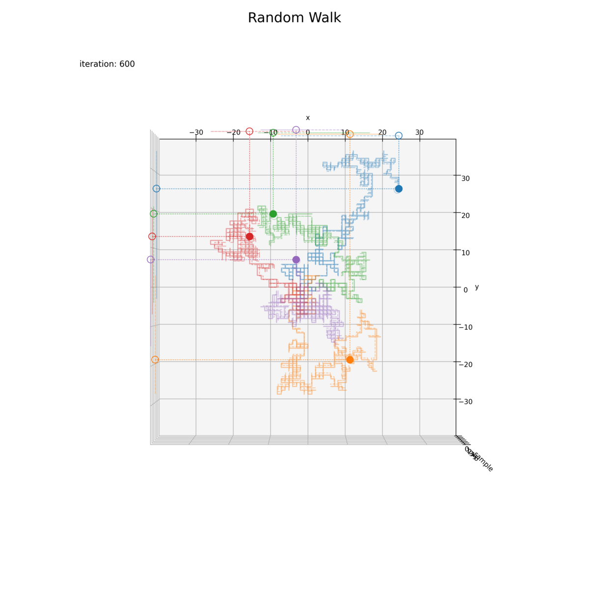 【Python】2次元ランダムウォークの作図：2方向移動【Matplotlib】 - からっぽのしょこ