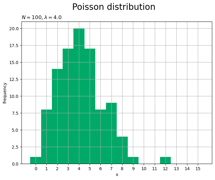 Python】ポアソン分布の乱数生成 - からっぽのしょこ