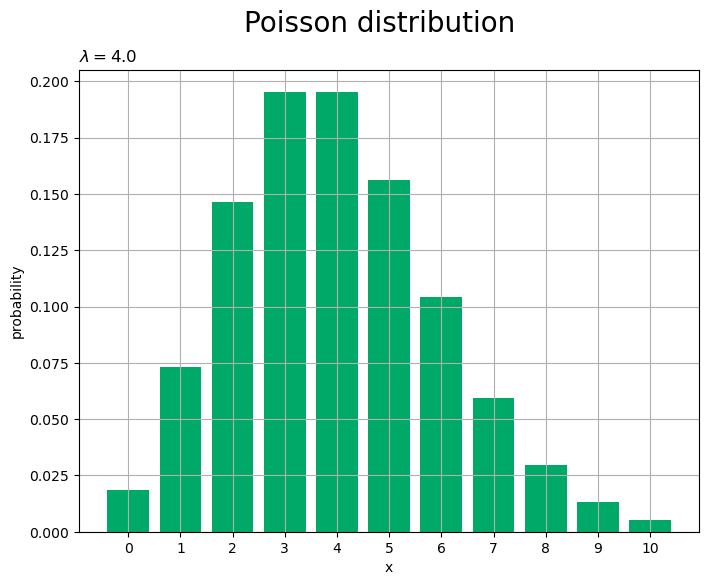 Python】ポアソン分布の作図 - からっぽのしょこ
