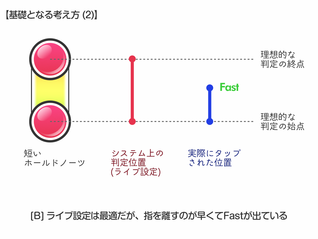 アクセルレーション Om フルコン攻略への最短距離を考えてみる 特にミリシタの判定の仕様について わたしがわたしでいれるように