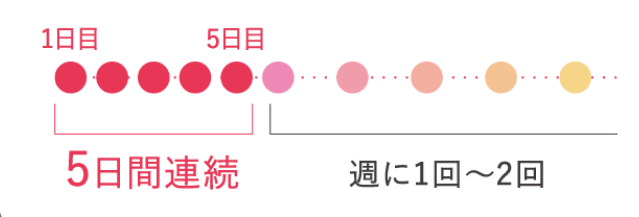 ユレイルスパークリングパックは5日連続使用が効果的