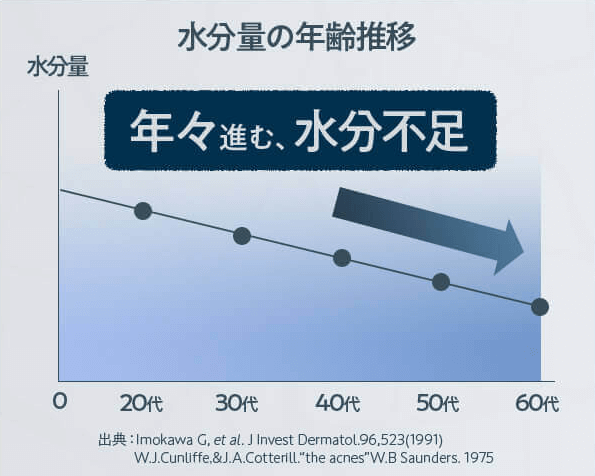 年齢による肌水分量の低下