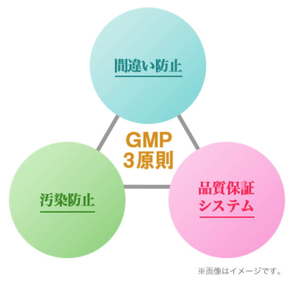 プリミストはGMP3原則