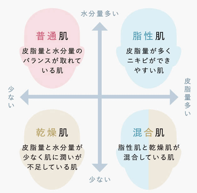 リーラオーガニクスはすべての肌タイプに効果的