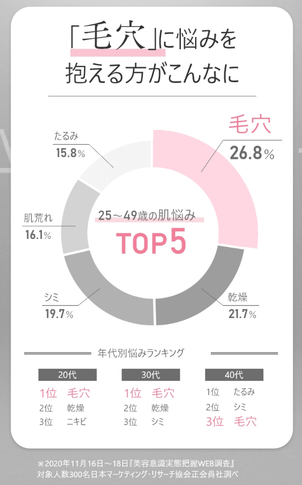 毛穴の悩みは絶えない