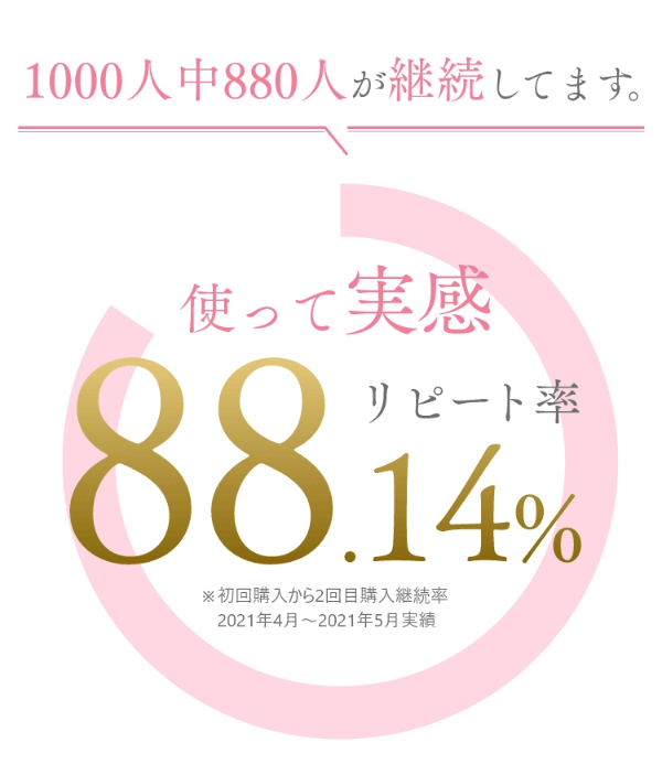 ハウゴマージュのリピート率88.14％