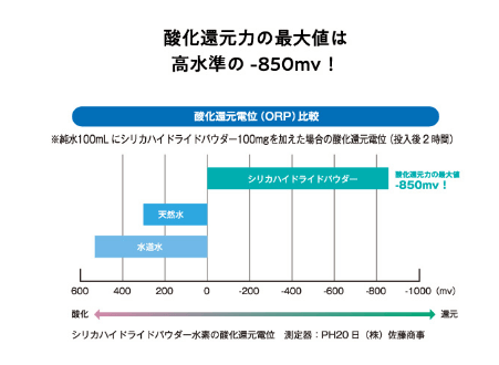 リナシリカHの酸化還元力