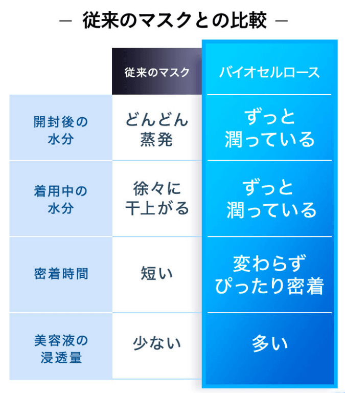 シルキークリアミルラは密着して乾燥しない