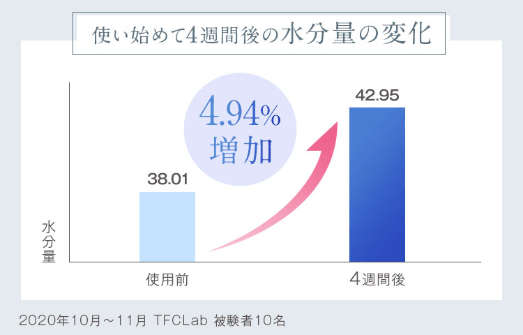 アンフィルターは臨床検査済み