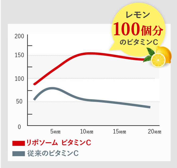 17skinビタミンCはレモン100個分