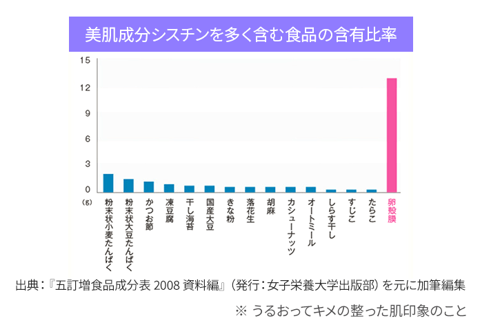 卵殻膜のはシスチンが豊富