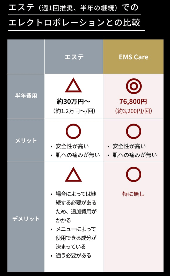 ワンスイーエムエスケアとエステの比較