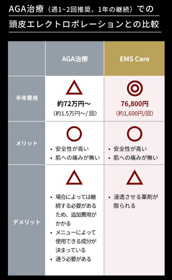 ワンスイーエムエスケアとAGA治療との比較