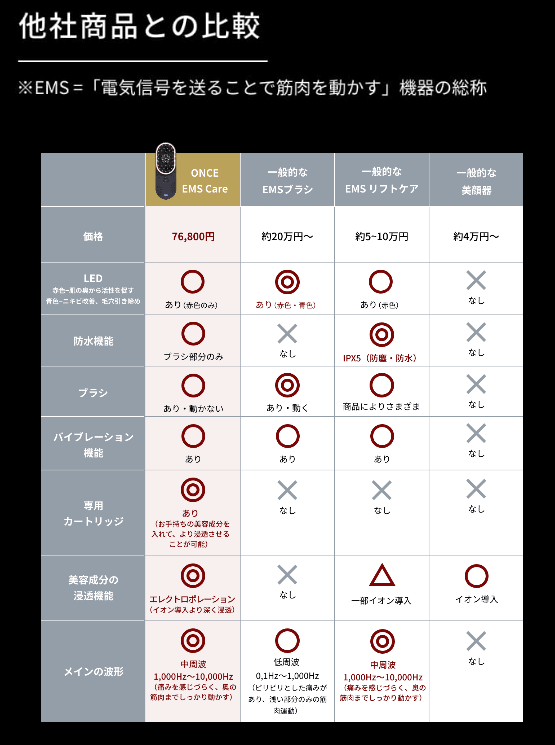 ワンスイーエムエスケアと他社商品との比較