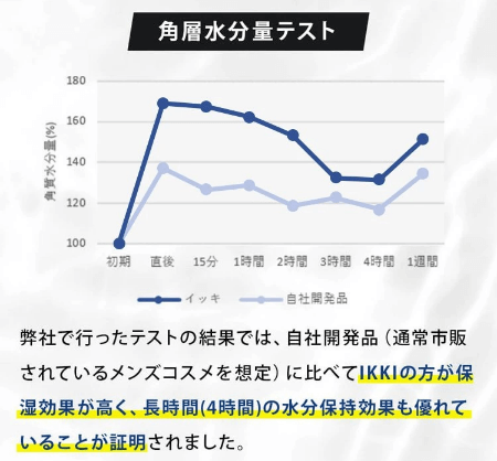 イッキスキンケアセットで水分保持効果を持続