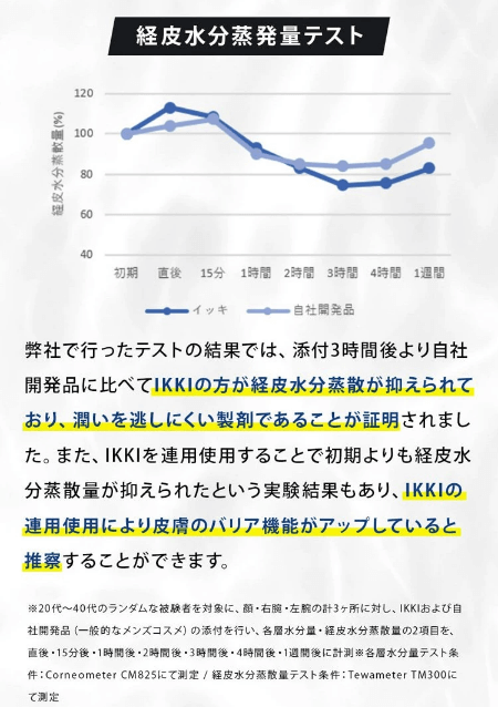 イッキスキンケアセットは水分の蒸発も抑制