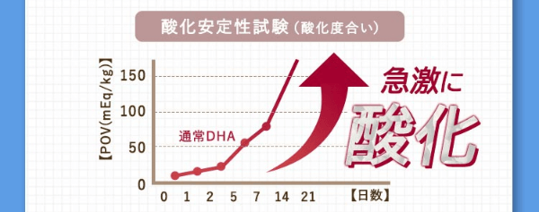 DHAは抗酸化力をチェック