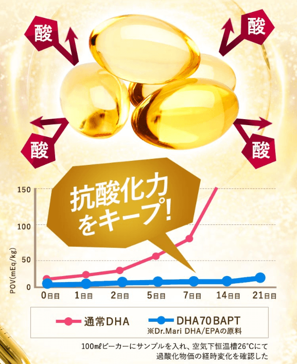 ドクターマリーDHA/EPAは抗酸化力をキープ