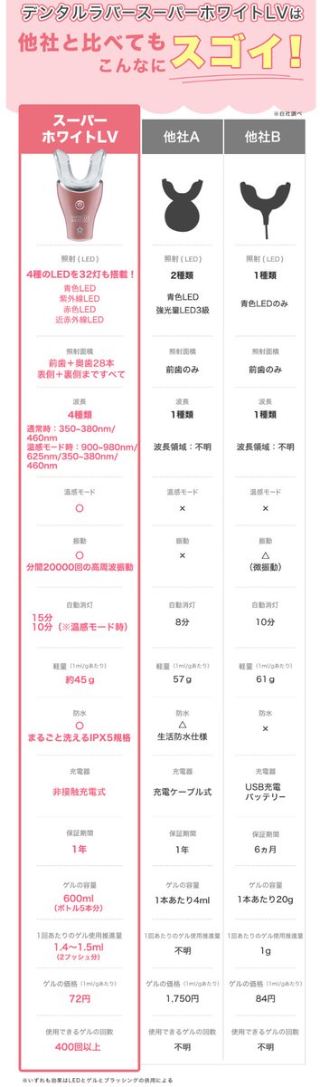 スーパーホワイトLVと他社との比較