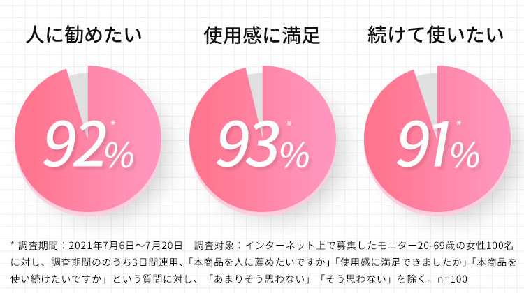 SWブライトニングセラムC＋はモニターアンケートでも高評価