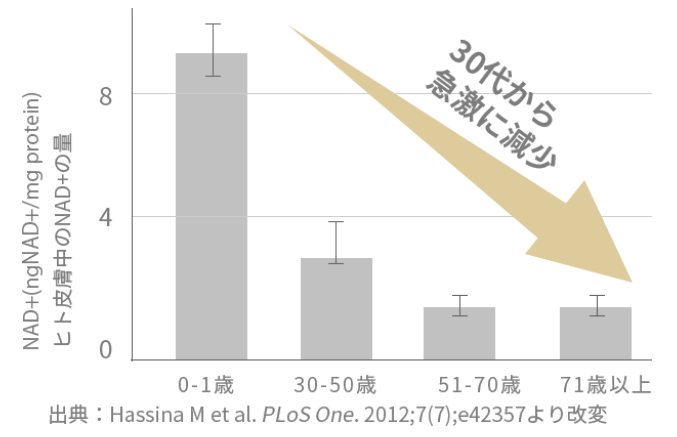 NMNは30代から激減