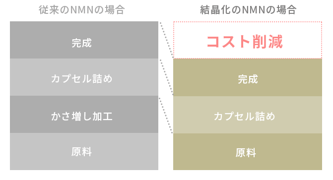 フロウは結晶化で低価格化