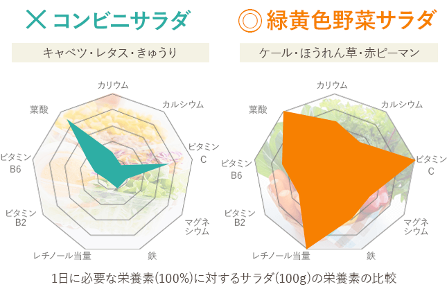 コンビニサラダは要注意